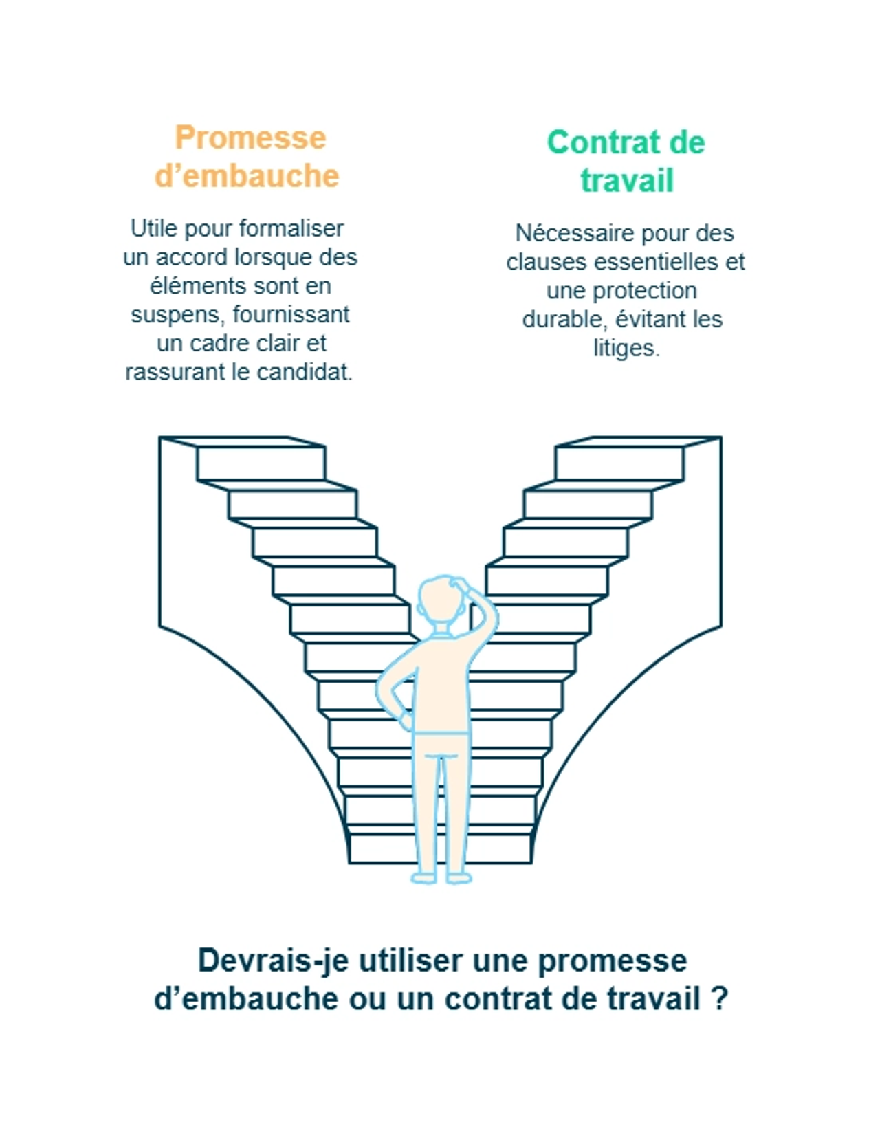 Infographie sur promesse d'embauche ou contrat de travail