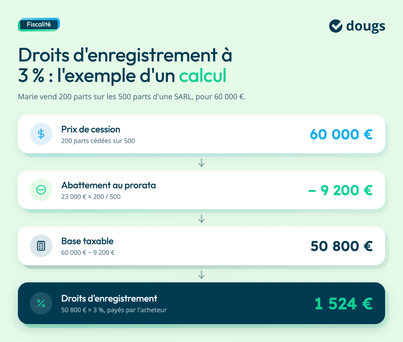 Infographie calculant les droits d’enregistrement d’une cession de parts sociales de SARL à 3 %, soit 1 524 €