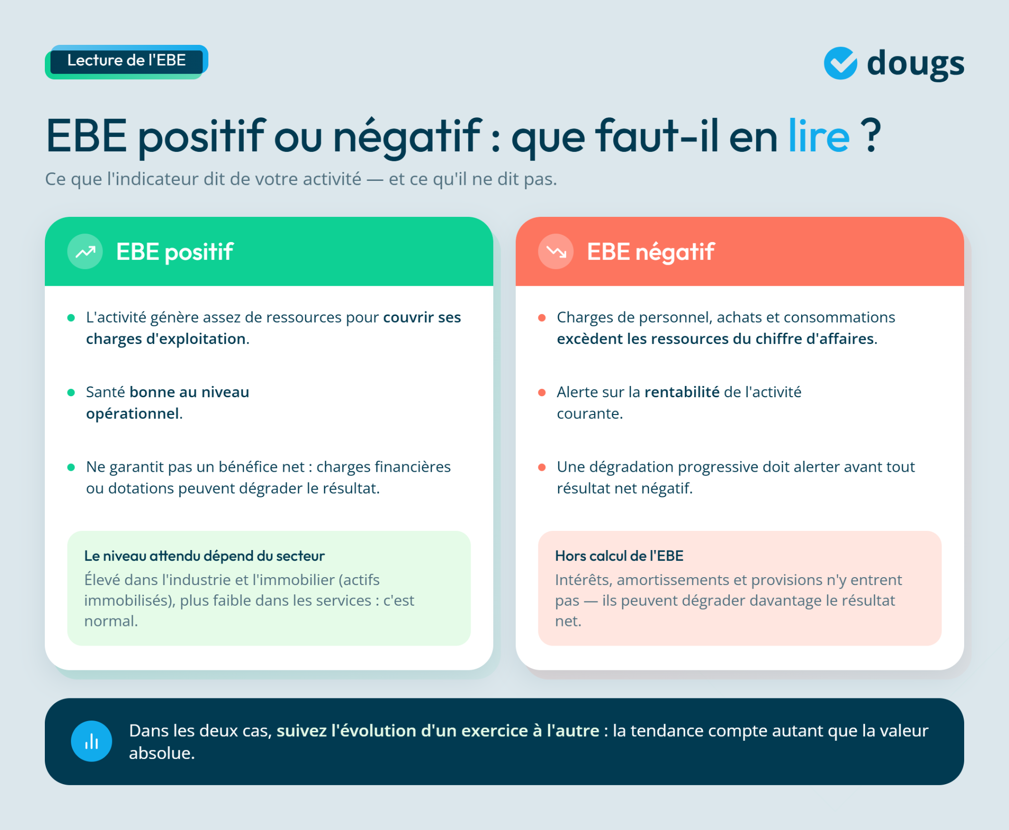 Deux tableaux comparatifs sur l'EBE positif et négatif, avec descriptions des indicateurs financiers et de rentabilité