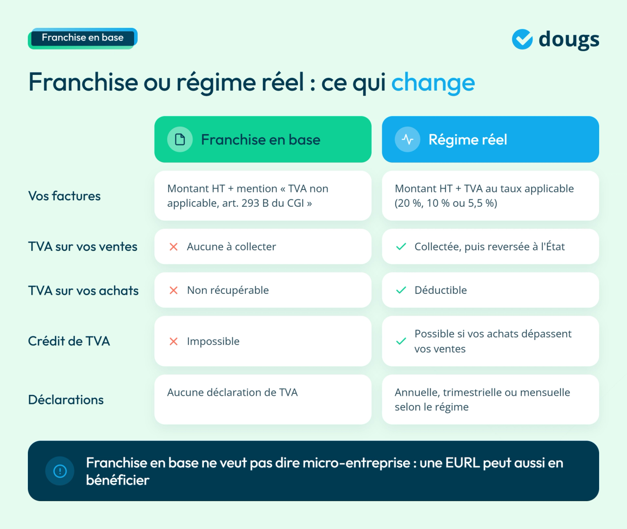 Infographie franchise en base de TVA ou régime réel