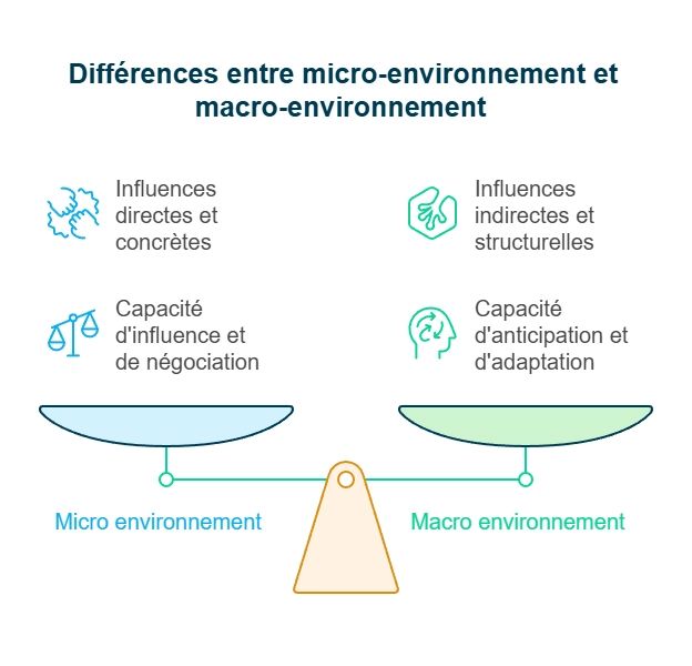 Infographie micro-environnement vs macro-environnement