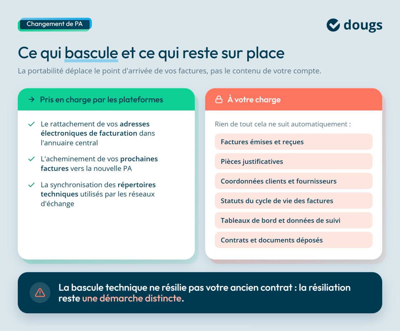 Infographie sur changer de plateforme agréée : les flux de factures basculent, mais les données et documents restent à transférer
