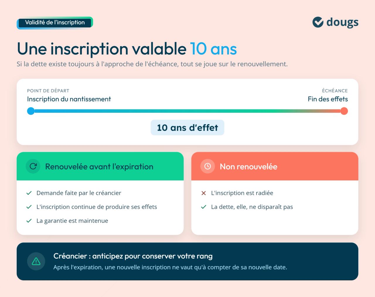 Validité de l'inscription du nantissement
