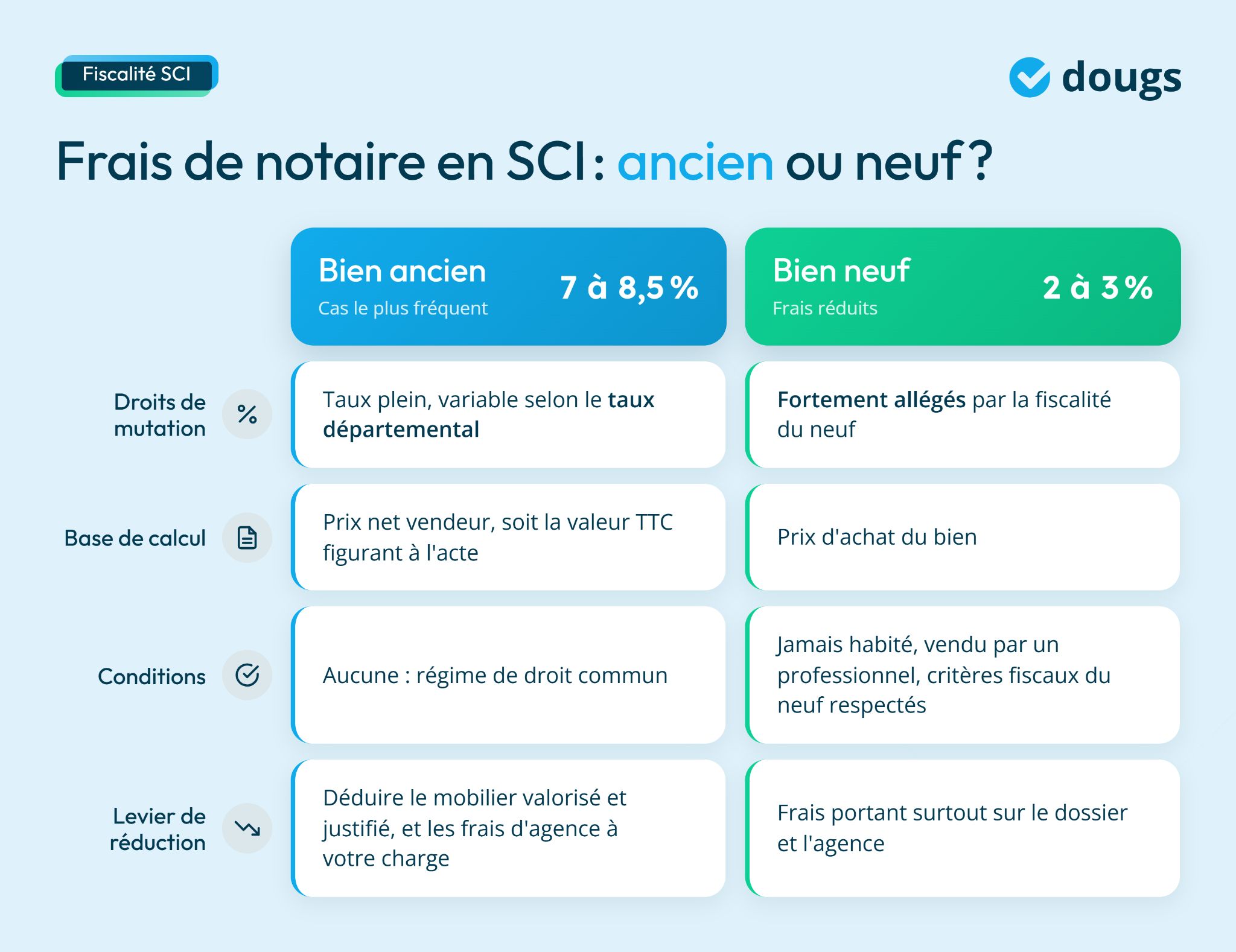 infographie sur les frais de notaire en SCI