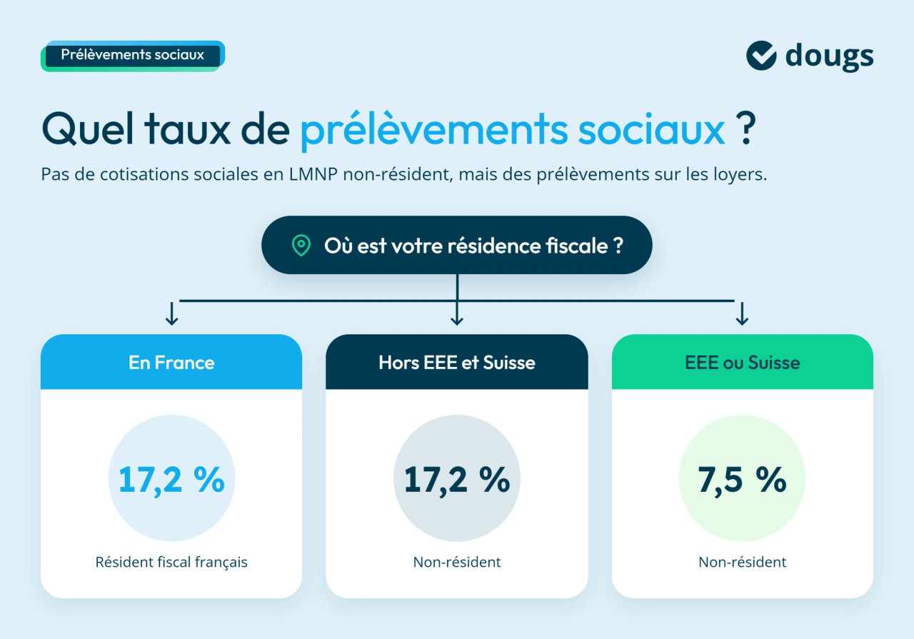 Infographie Dougs sur les taux de prélèvements sociaux en LMNP selon la résidence fiscale, avec trois blocs comparatifs blancs, des sections colorées en bleu, vert et bleu marine, des pourcentages mis en évidence et des flèches de liaison.