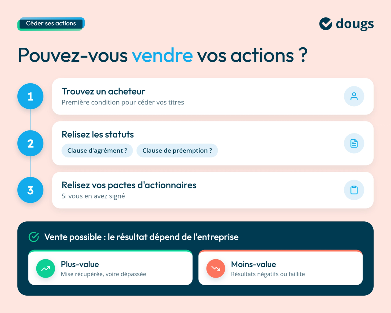 Infographie en bloc texte et sections colorées présentant les 3 étapes pour vendre ses actions : trouver un acheteur, vérifier les statuts et les pactes d’actionnaires, puis anticiper une éventuelle plus-value ou moins-value.