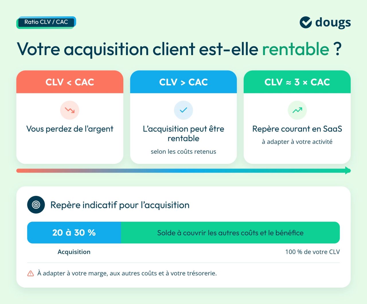 Infographie ratio-clv-cac