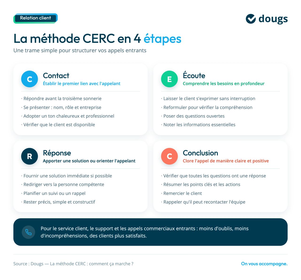 étapes méthodes cerc
