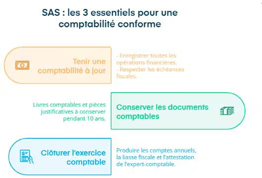 Les 3 essentiels pour une comptabilité de SAS conforme