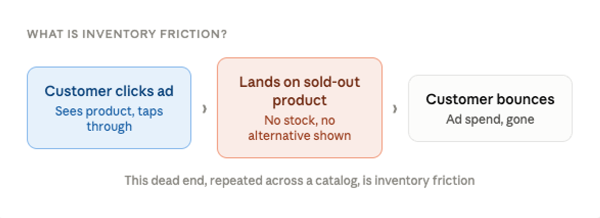 what is inventory friction akikumo merchandising
