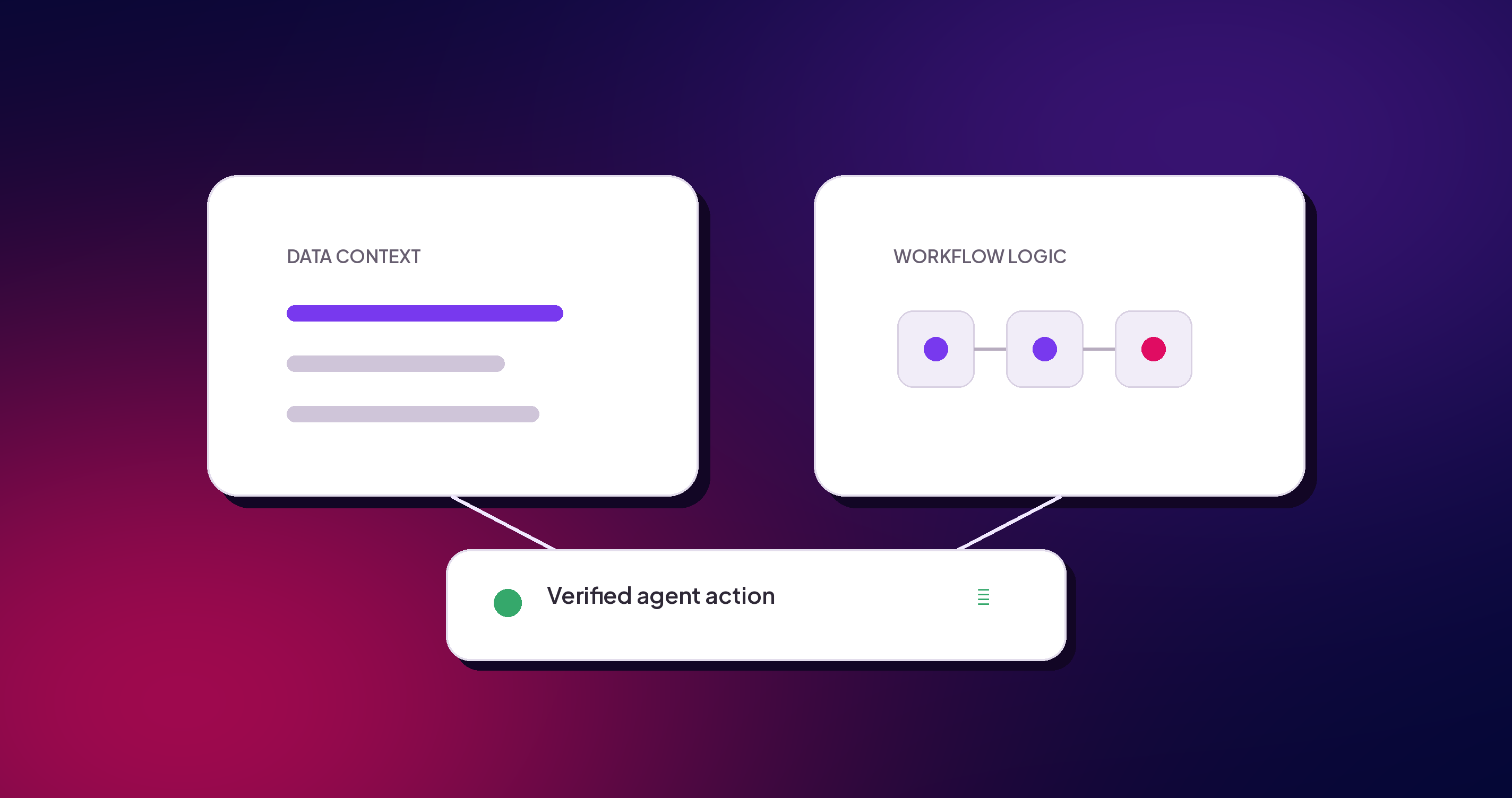 Enterprise data context and workflow logic converging into one verified agent action
