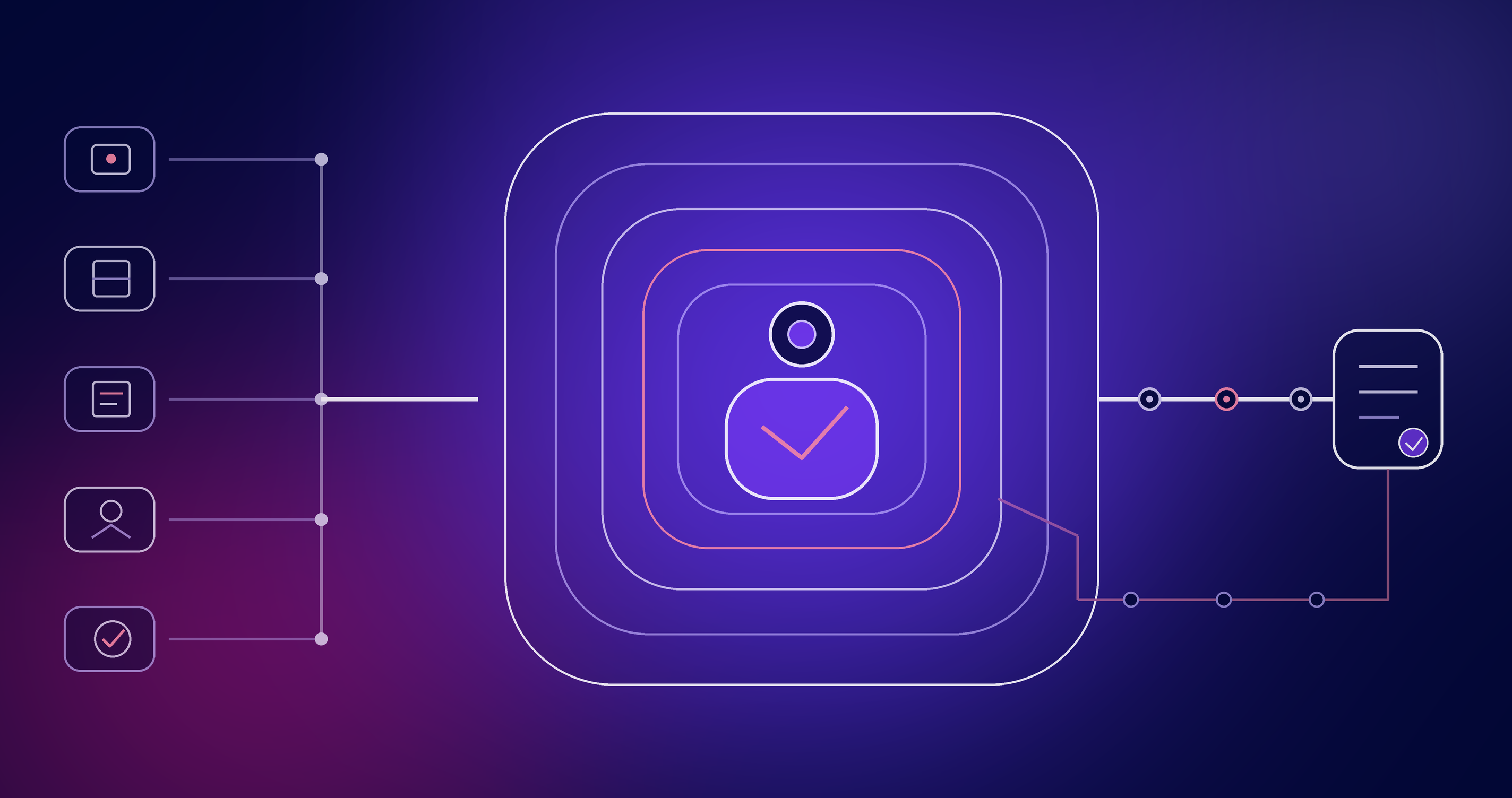 An accountable human at the center of five readiness planes connecting commerce records to one controlled action and a returning verification path