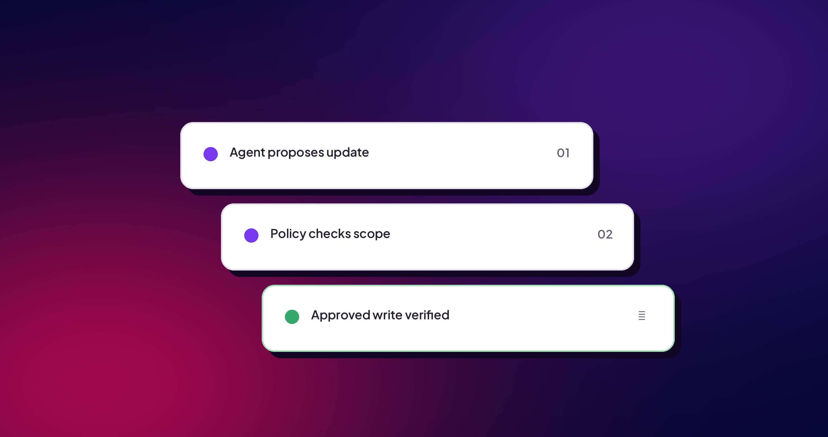 An agent update moving through scope and policy checks before a verified business-system write