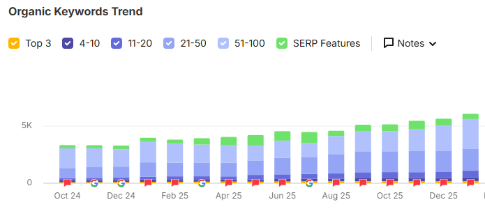 Growth Results