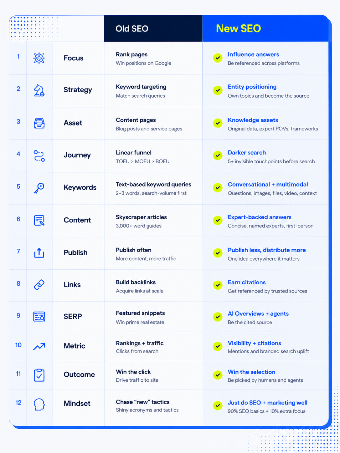 Old SEO vs New SEO