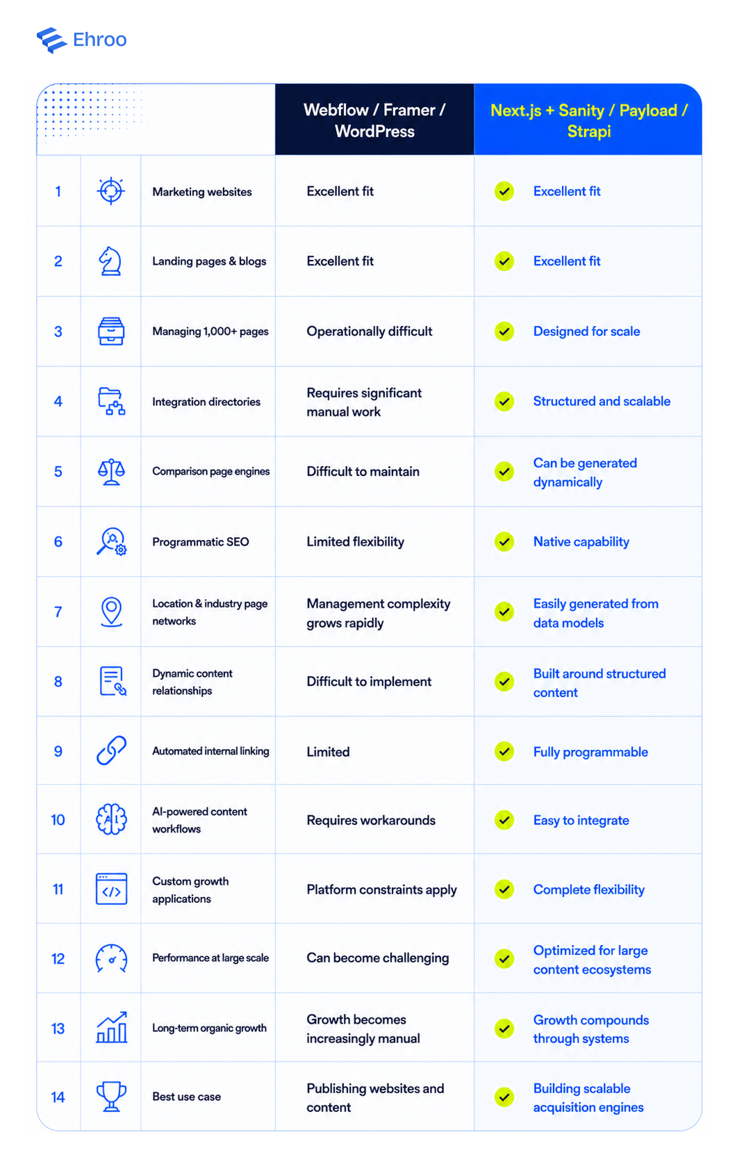 Comparison Table highlighting the effectiveness of sanity and next.js over webflow, framer for technical seo