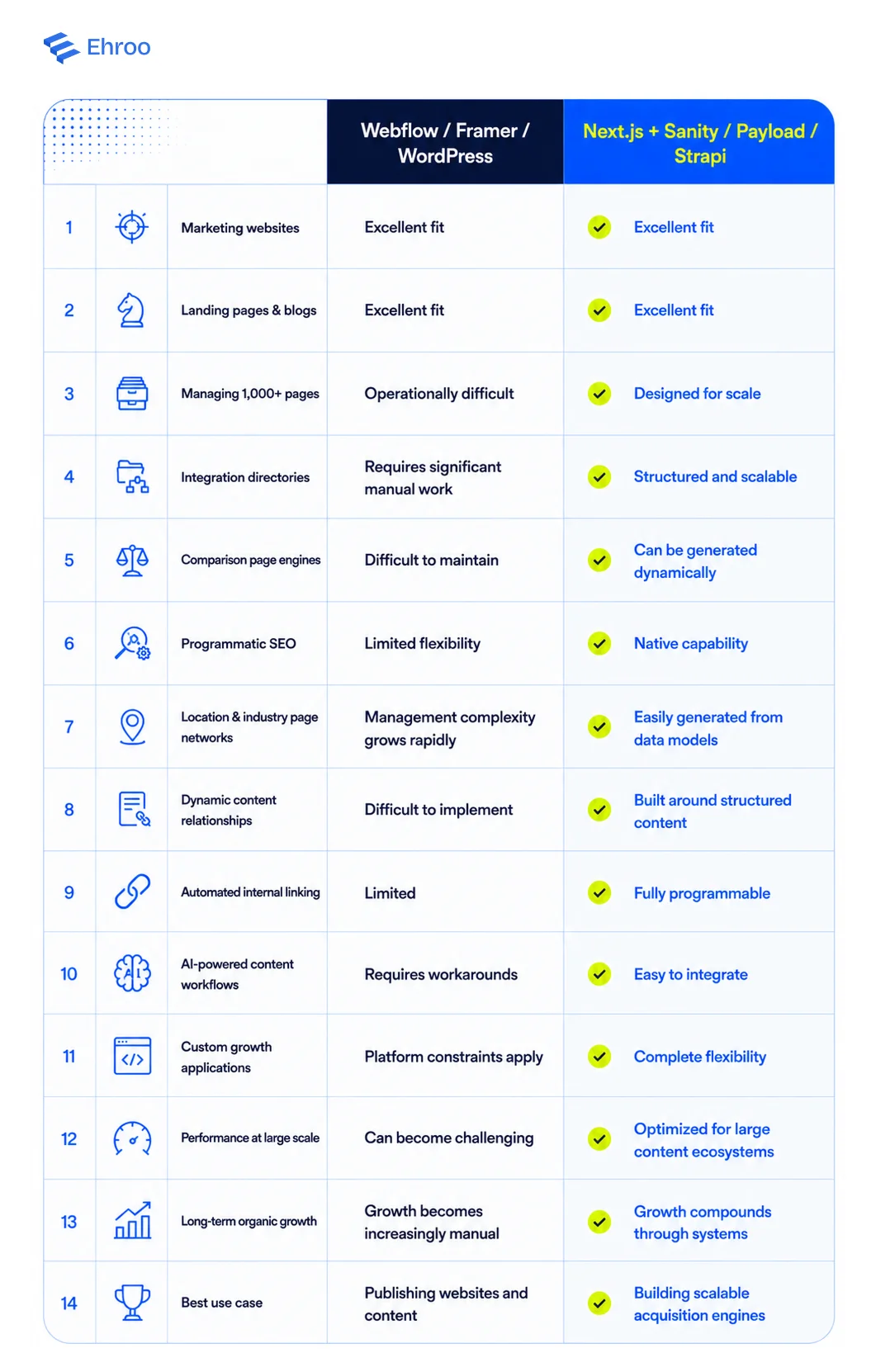 Comparison Table highlighting the effectiveness of sanity and next.js over webflow, framer for technical seo
