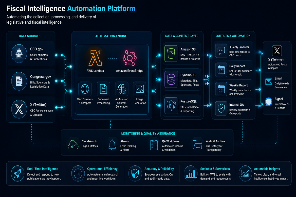 Inteligence Automation Platform Diagram