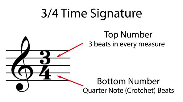 Time Signatures