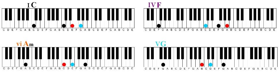 Learn the Four most common chords.