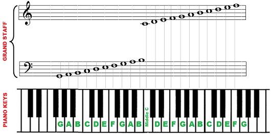 Relating Sheet Music and the Piano