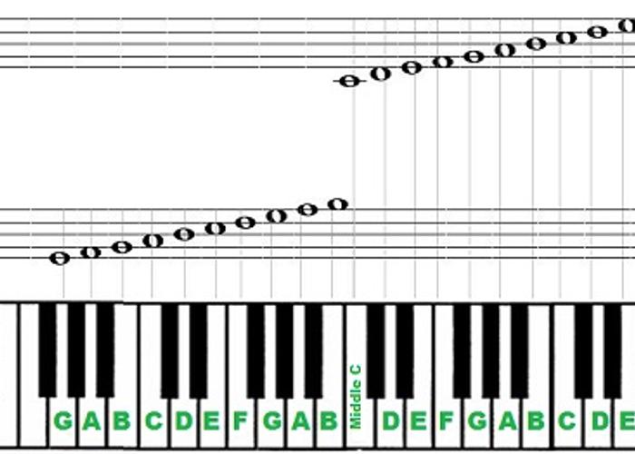 Relating Sheet Music and the Piano