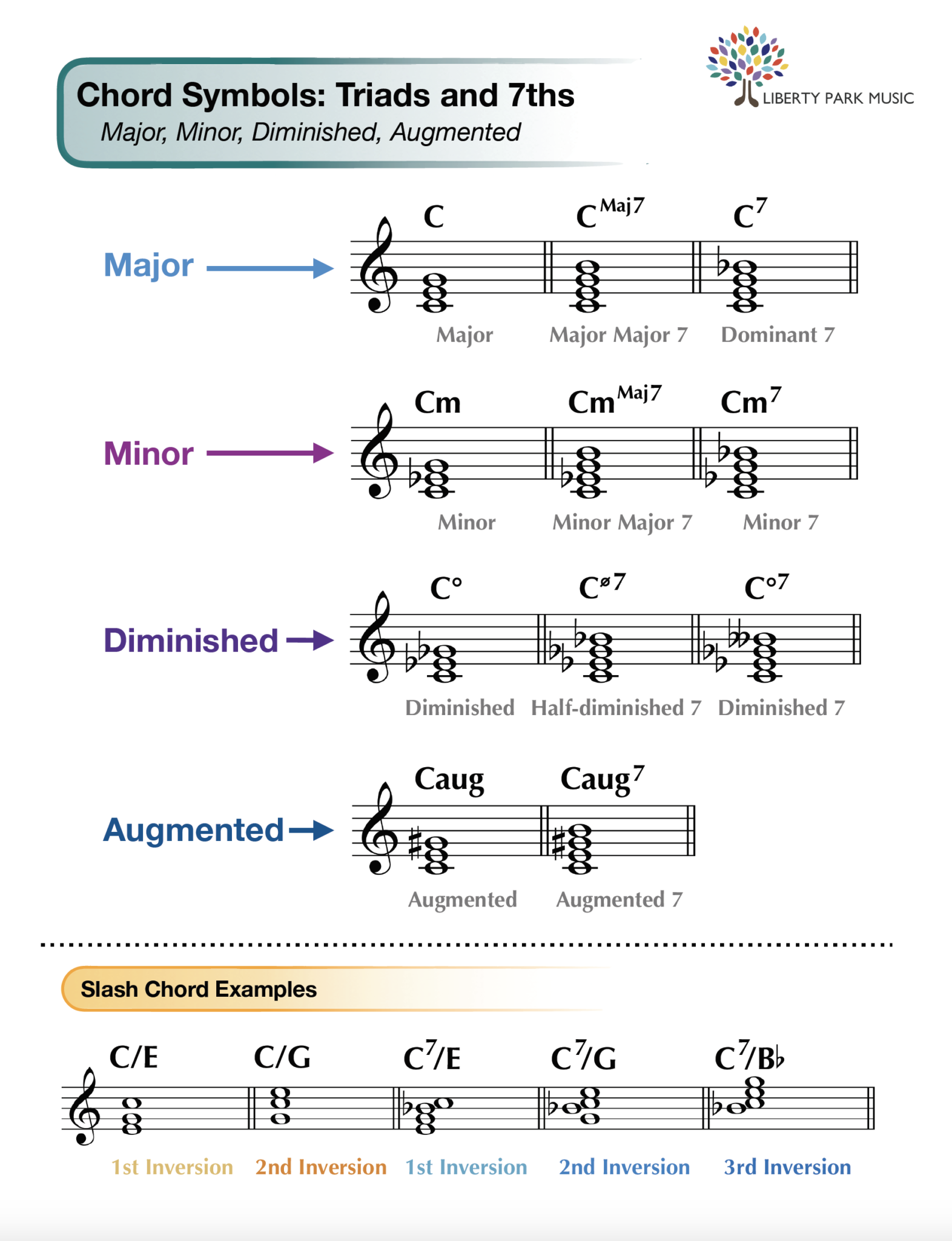 How to Read Chord Symbols
