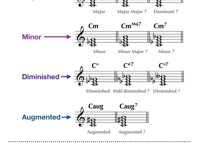 How to Read Chord Symbols
