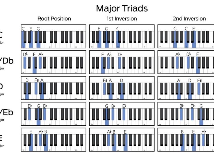 What Is a Piano Chord?