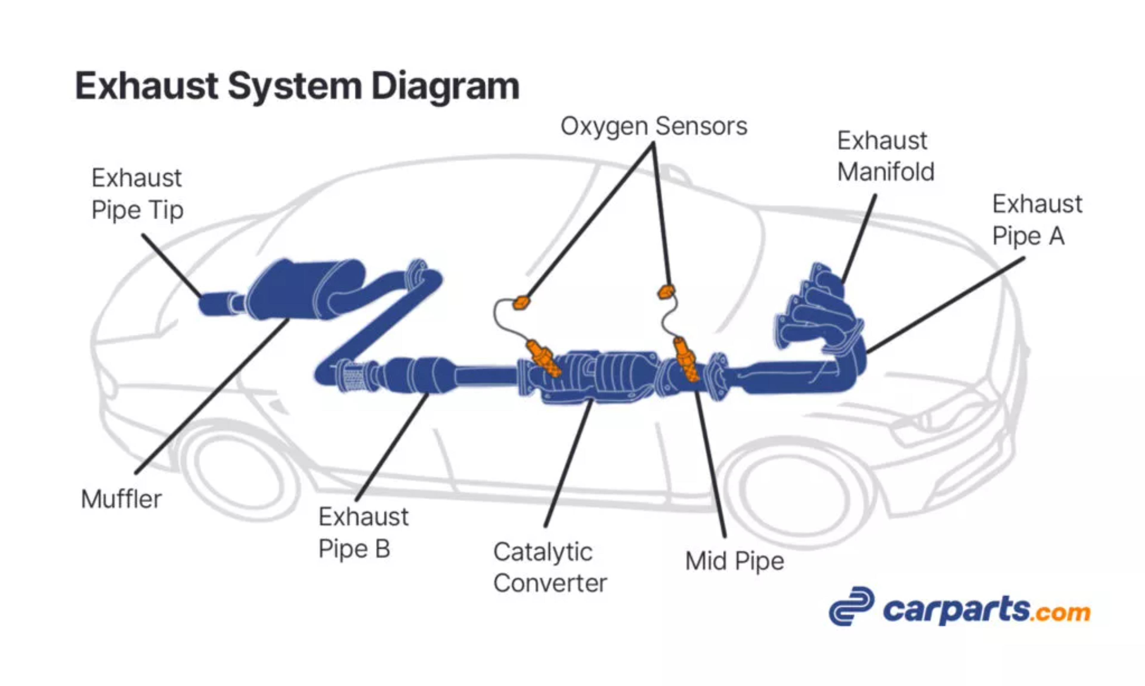 Honda Civic Ricer Guide Exhaust System Diagram