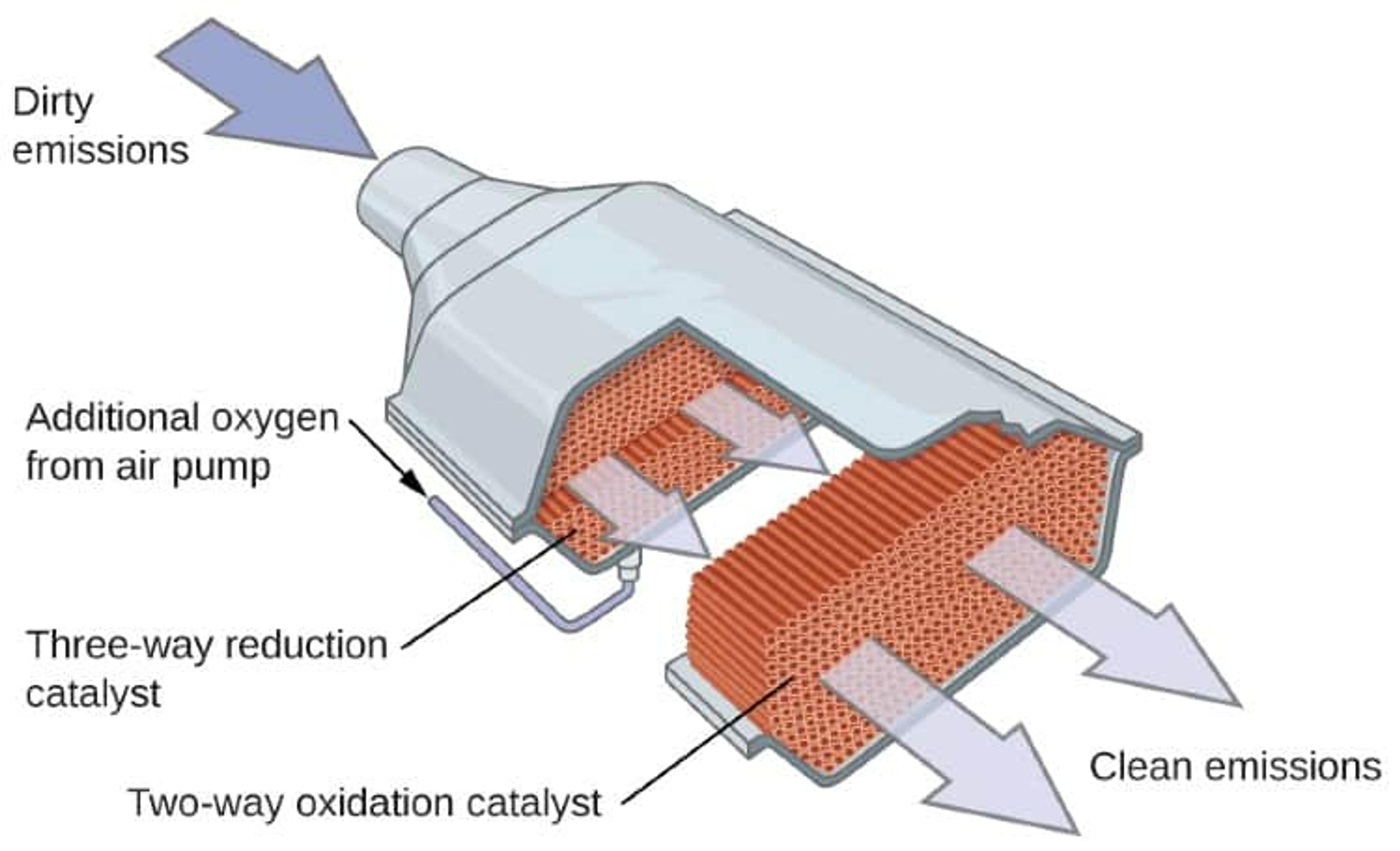 How does a Catalytic Converter Work