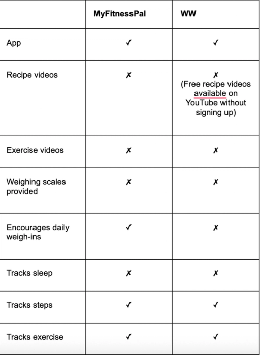 Programme features - Weight Watchers vs Myfitnesspal
