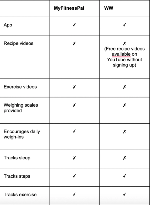 Programme features - Weight Watchers vs Myfitnesspal