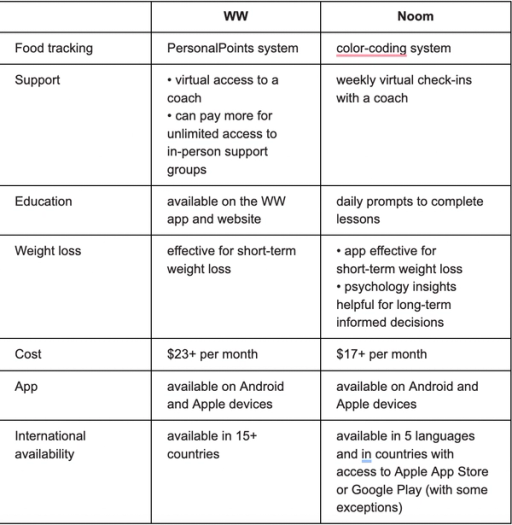 Comparison - Noom vs Weight Watchers