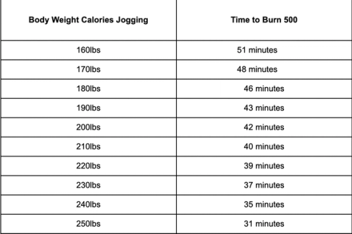 Table - How Long Does It Take To Burn 500 Calories