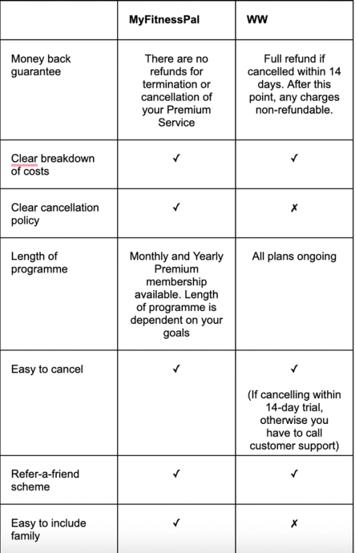 unbiased comparison - Weight Watchers vs Myfitnesspal