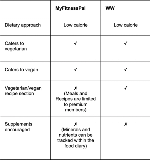 Comparison Table - Weight Watchers vs Myfitnesspal
