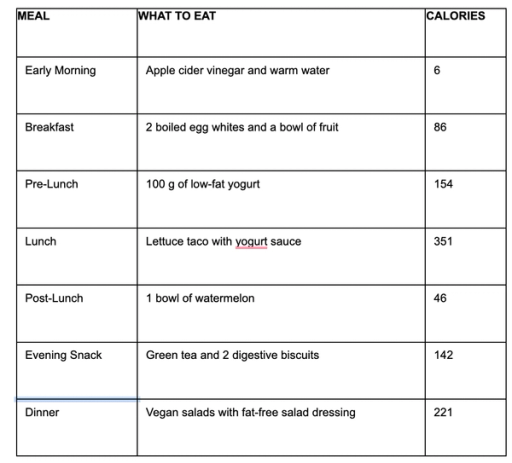 Sample Data - Eating 1000 Calories A Day