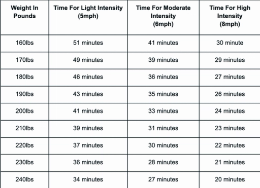 Comparison in Table - How Long Does It Take To Burn 500 Calories