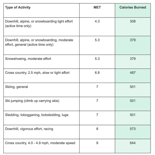 Types of Activities - How Many Calories Does Skiing Burn 
