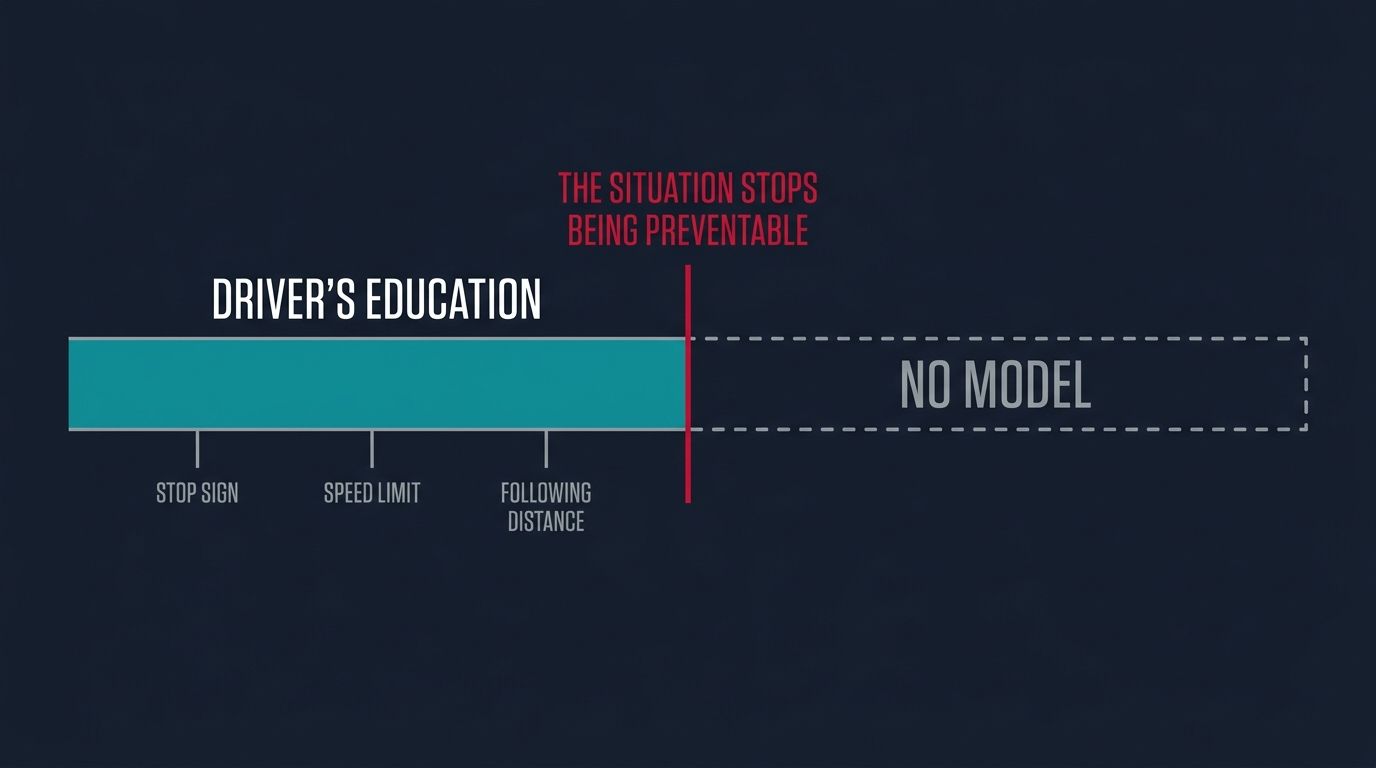 A diagram showing driver's education as a solid bar covering the stop sign, the speed limit and following distance, cut off by a red line marked the situation stops being preventable, after which the track is an empty dashed box labelled no model.