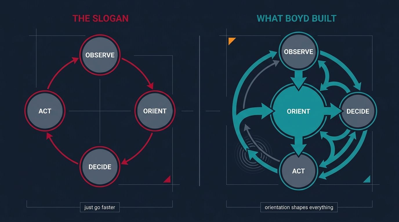 Two versions of the OODA loop: the slogan, a simple four-step circle meaning 'just go faster', versus what Boyd built, with orientation at the center shaping observation, decision, and action.