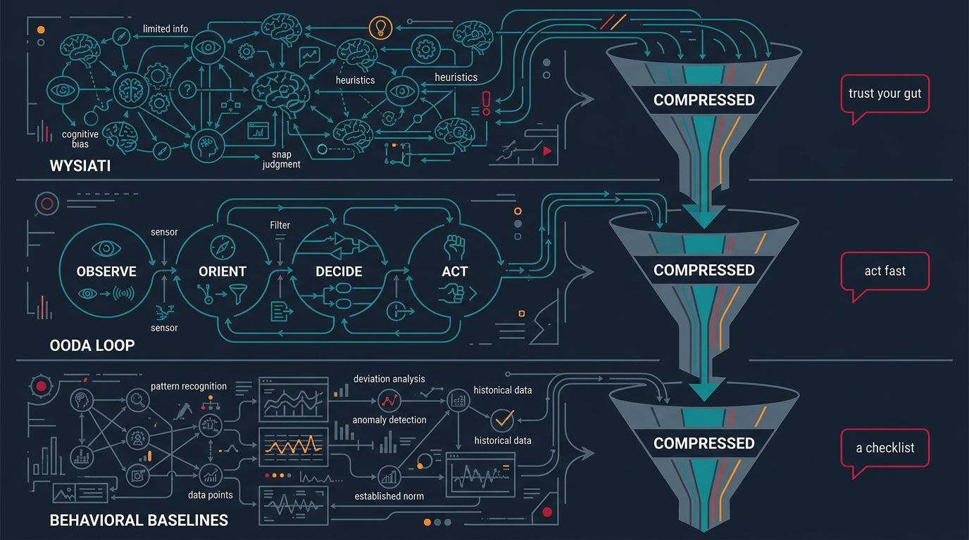 Three rich frameworks - WYSIATI, the OODA loop, and behavioral baselines - each compressed through a funnel into a hollow slogan: trust your gut, act fast, a checklist.