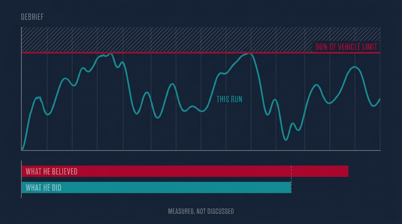 A debrief telemetry panel showing a run scored against a hard red ceiling at 80% of the vehicle limit, with the driver's belief about his performance shown as a longer bar than what he actually did.