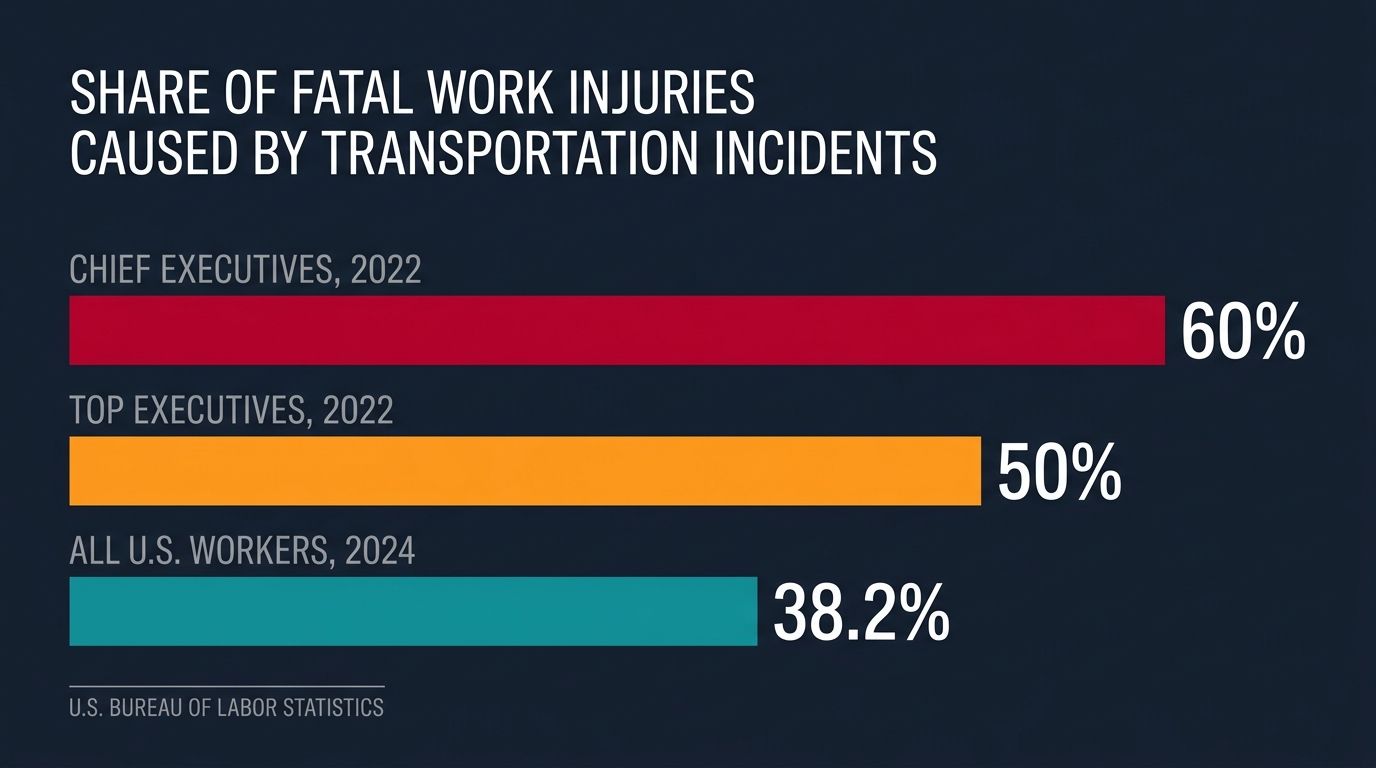 Bar chart of the share of fatal work injuries caused by transportation incidents: chief executives 60% in 2022, top executives 50% in 2022, all U.S. workers 38.2% in 2024.