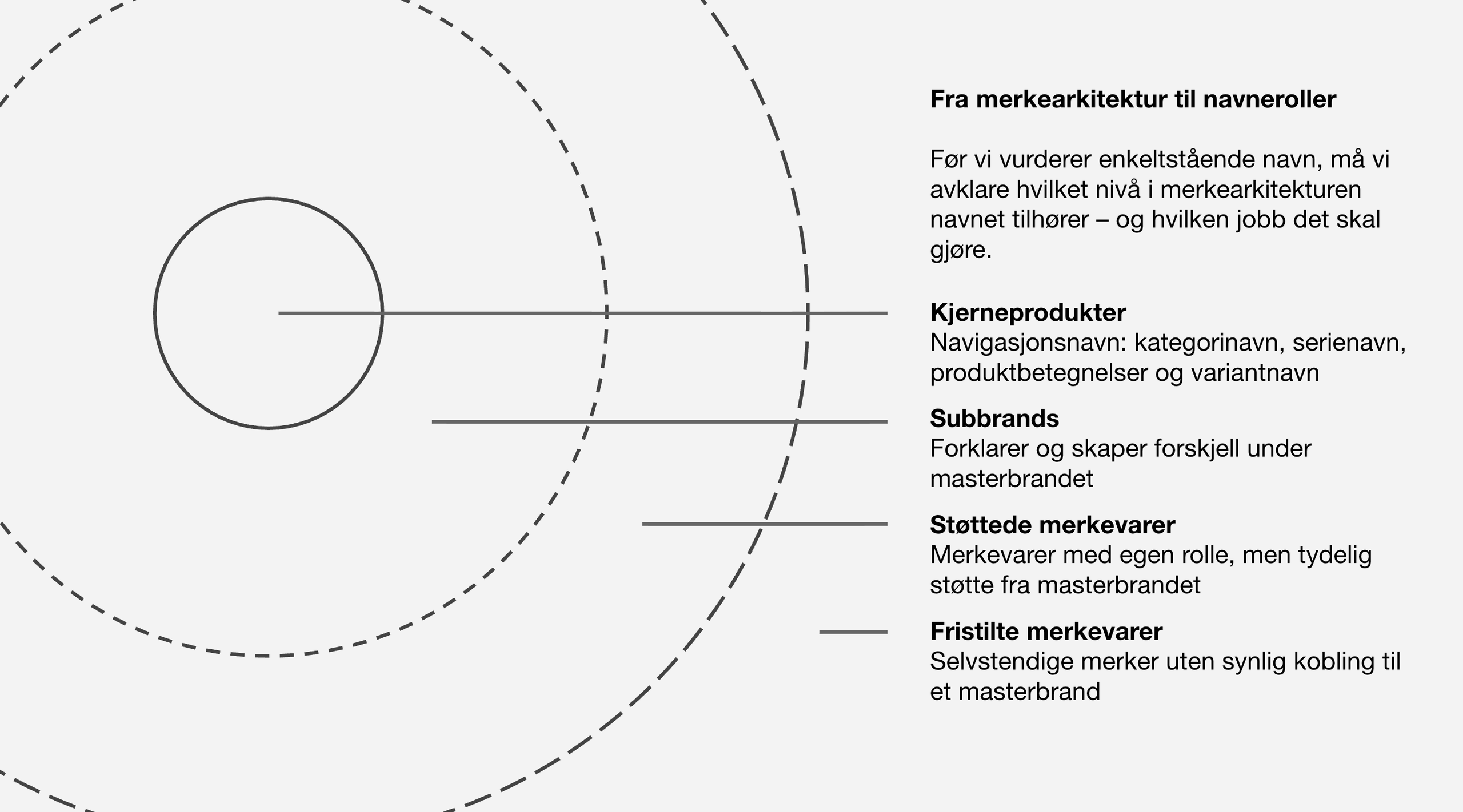 Diagram som viser fire nivåer i merkearkitekturen: kjerneprodukter, subbrands, støttede merkevarer og fristilte merkevarer, med ulike navneroller for hvert nivå.