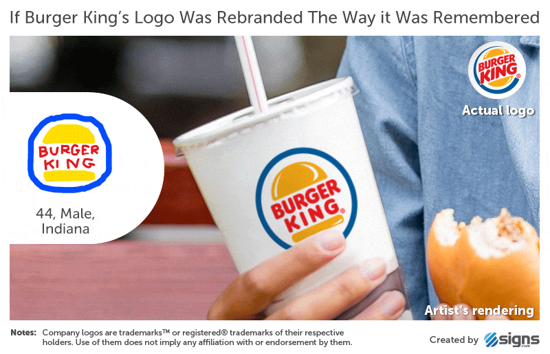 Eksempler på hvordan vi tror logoen til Burger King ser ut.