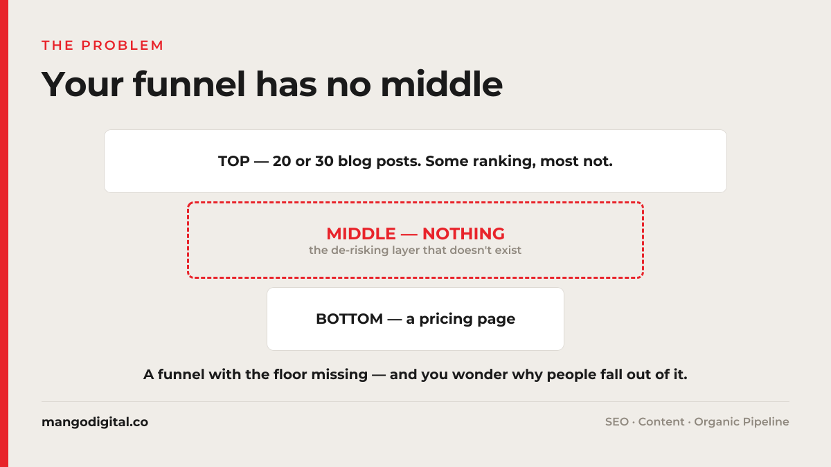 Your-funnel-has-no-middle
