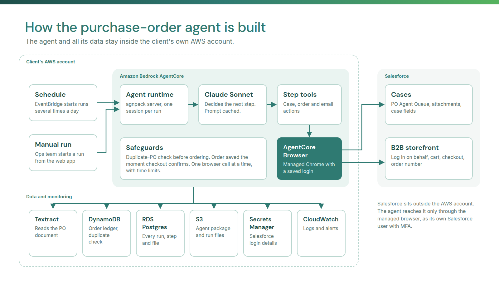 Architecture diagram: triggers, AgentCore runtime with Claude Sonnet, step tools, safeguards and AgentCore Browser, connected to Salesforce, with data and monitoring services inside the client's AWS account