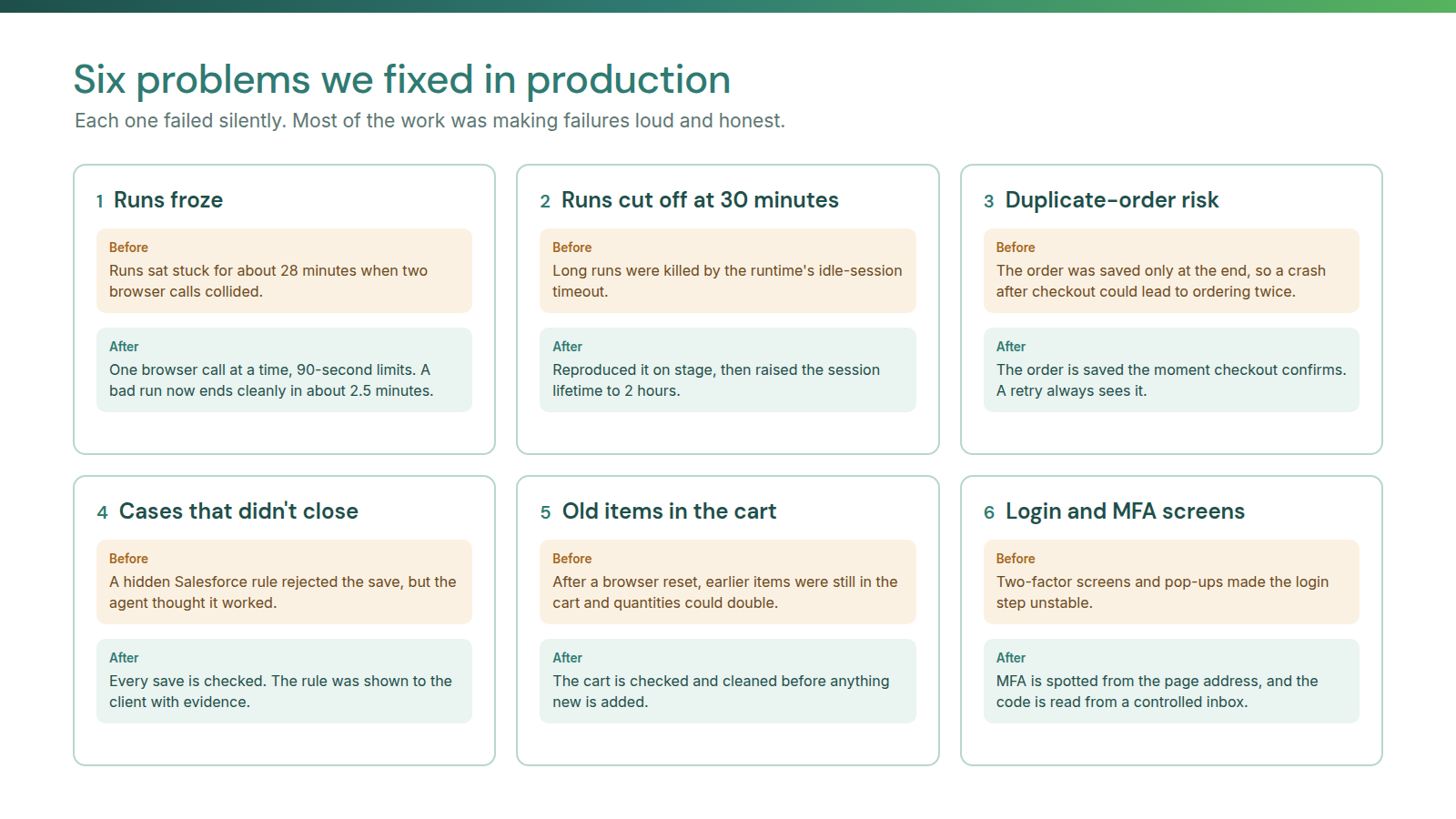 Six production problems with before and after: runs froze, runs cut off at 30 minutes, duplicate-order risk, cases that didn't close, old items in the cart, and login and MFA screens